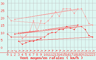 Courbe de la force du vent pour Saint-Jean-de-Liversay (17)