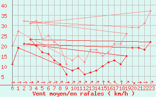 Courbe de la force du vent pour Croisette (62)