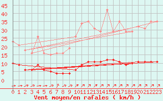 Courbe de la force du vent pour Laqueuille (63)