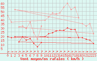 Courbe de la force du vent pour Corsept (44)