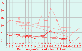 Courbe de la force du vent pour Laqueuille (63)