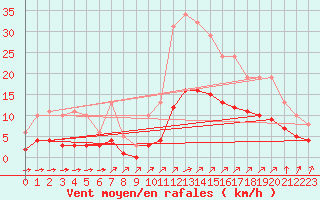 Courbe de la force du vent pour Landser (68)