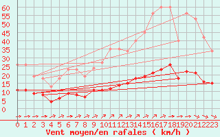 Courbe de la force du vent pour Aizenay (85)