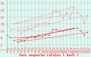 Courbe de la force du vent pour Chailles (41)