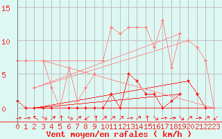 Courbe de la force du vent pour Croisette (62)