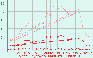 Courbe de la force du vent pour Lagny-sur-Marne (77)