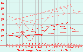 Courbe de la force du vent pour Vannes-Sn (56)