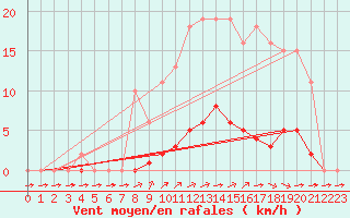 Courbe de la force du vent pour Valence d