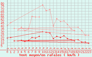 Courbe de la force du vent pour Aizenay (85)