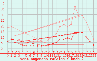 Courbe de la force du vent pour Aniane (34)