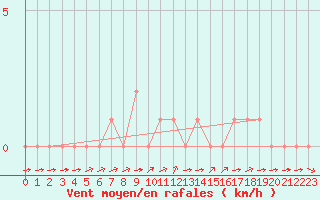 Courbe de la force du vent pour Rethel (08)