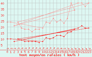 Courbe de la force du vent pour Cernay (86)