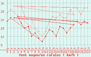 Courbe de la force du vent pour Mont-Saint-Vincent (71)