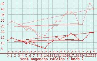 Courbe de la force du vent pour Corsept (44)