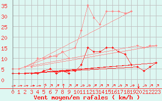 Courbe de la force du vent pour Landser (68)