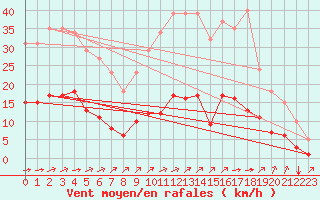 Courbe de la force du vent pour Landser (68)