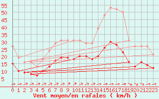 Courbe de la force du vent pour Estres-la-Campagne (14)