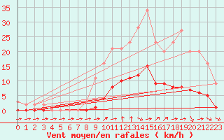 Courbe de la force du vent pour Grandfresnoy (60)