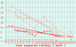 Courbe de la force du vent pour Saint-Martial-de-Vitaterne (17)