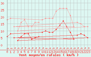 Courbe de la force du vent pour Carrion de Calatrava (Esp)