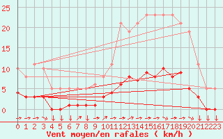 Courbe de la force du vent pour Saint-Yrieix-le-Djalat (19)