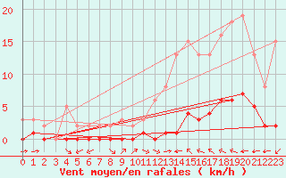 Courbe de la force du vent pour La Baeza (Esp)