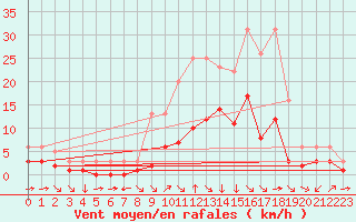 Courbe de la force du vent pour Champtercier (04)