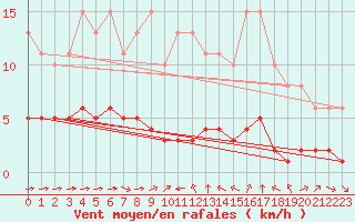 Courbe de la force du vent pour Sant Quint - La Boria (Esp)