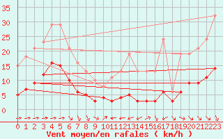 Courbe de la force du vent pour Bourg-Saint-Andol (07)