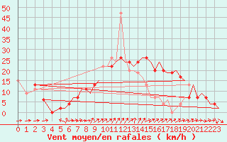 Courbe de la force du vent pour Bournemouth (UK)