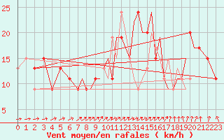 Courbe de la force du vent pour Farnborough