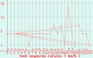 Courbe de la force du vent pour Groebming
