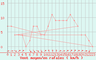 Courbe de la force du vent pour Herstmonceux (UK)