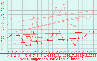 Courbe de la force du vent pour Crnomelj