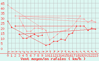Courbe de la force du vent pour Mont-Saint-Vincent (71)