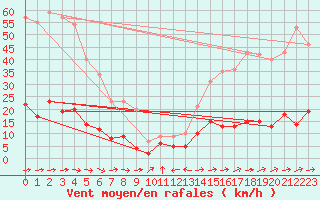 Courbe de la force du vent pour Guret Saint-Laurent (23)