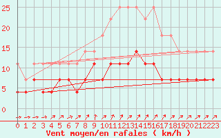 Courbe de la force du vent pour Urziceni