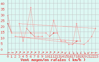 Courbe de la force du vent pour Fokstua Ii