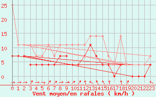 Courbe de la force du vent pour Melle (Be)
