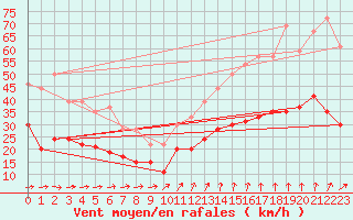 Courbe de la force du vent pour Lanvoc (29)