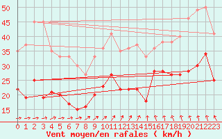 Courbe de la force du vent pour Zinnwald-Georgenfeld