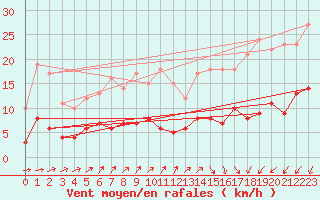 Courbe de la force du vent pour Berzme (07)