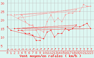 Courbe de la force du vent pour Lille (59)