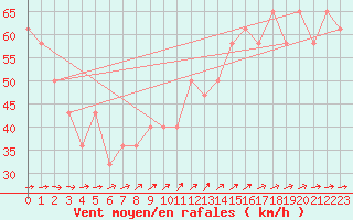 Courbe de la force du vent pour Kittila Laukukero