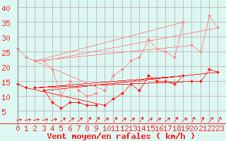 Courbe de la force du vent pour Ploudalmezeau (29)