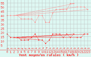 Courbe de la force du vent pour Ljungby