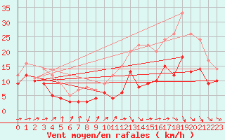 Courbe de la force du vent pour Albert-Bray (80)