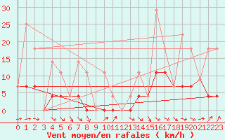 Courbe de la force du vent pour Lake Superior Provincial Park