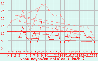 Courbe de la force du vent pour Calafat