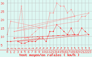 Courbe de la force du vent pour Villacoublay (78)